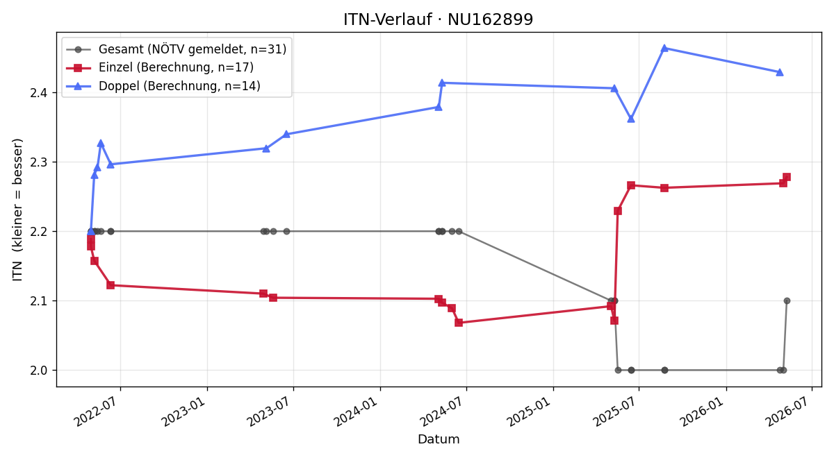 ITN-Verlauf Severino Nowikovsky