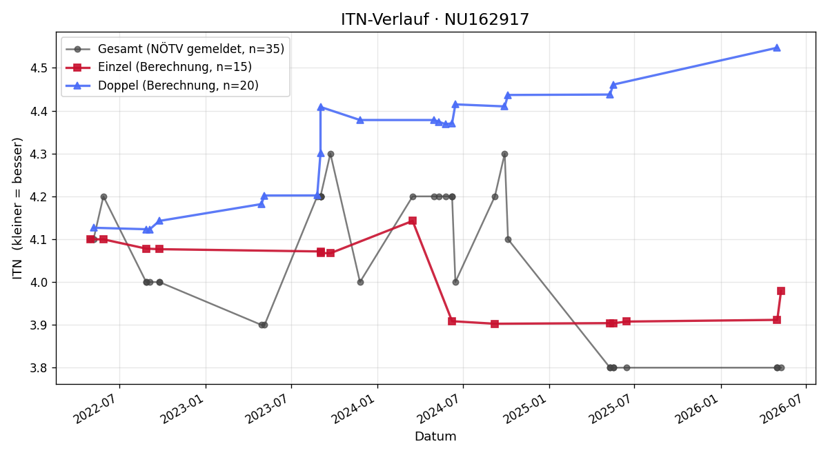 ITN-Verlauf Manuel Wachta