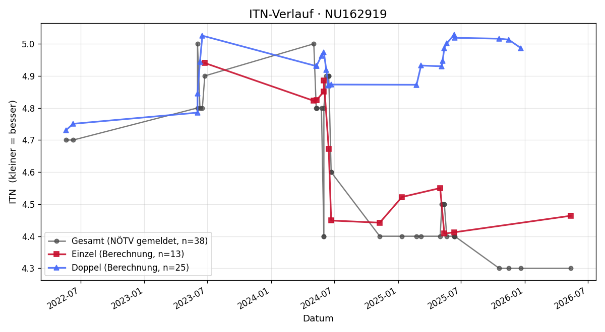 ITN-Verlauf Oliver Strassl