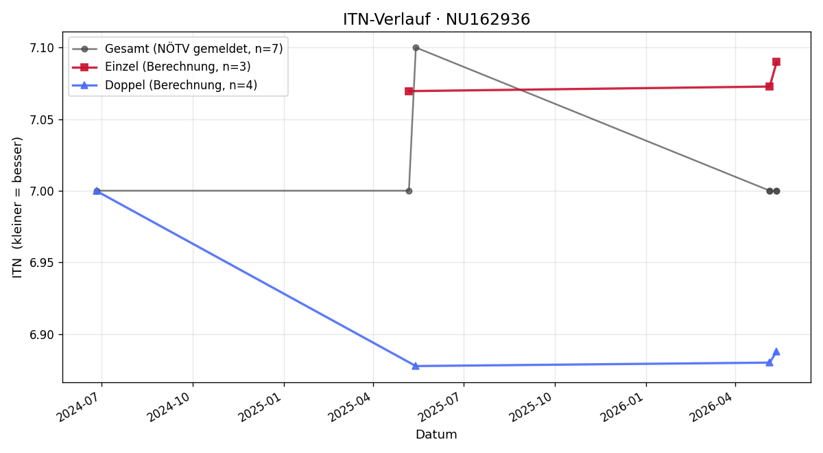 ITN-Verlauf Karel Kriz