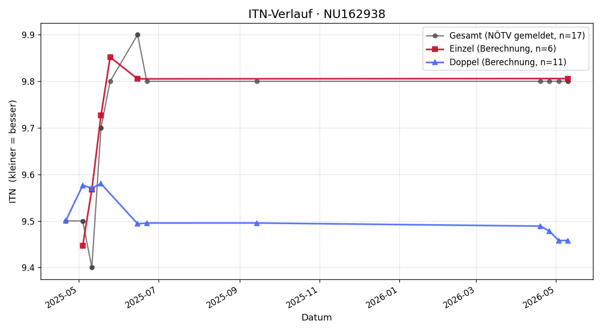 ITN-Verlauf Peter Janu