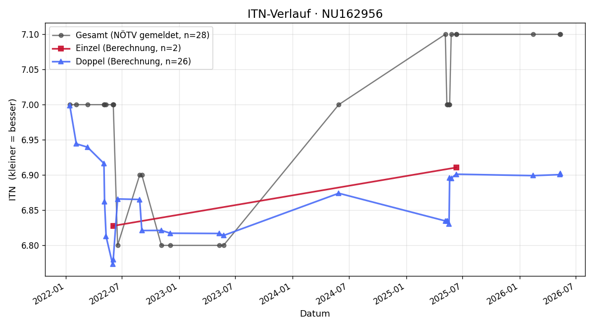 ITN-Verlauf Otto Blizek