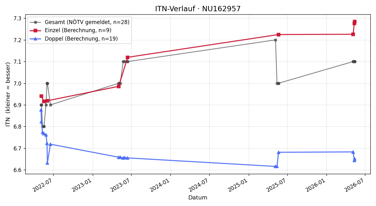 ITN-Verlauf Peter Baumann