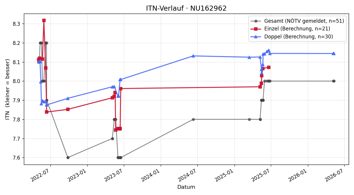 ITN-Verlauf Gerhard Rohm