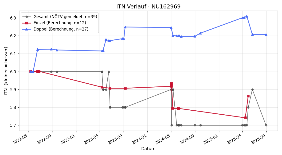 ITN-Verlauf Sascha Maksimovic