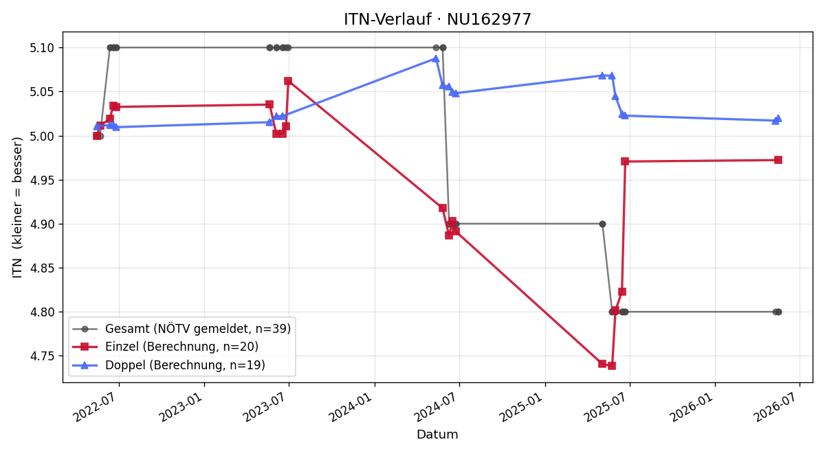 ITN-Verlauf Mario Vondrak