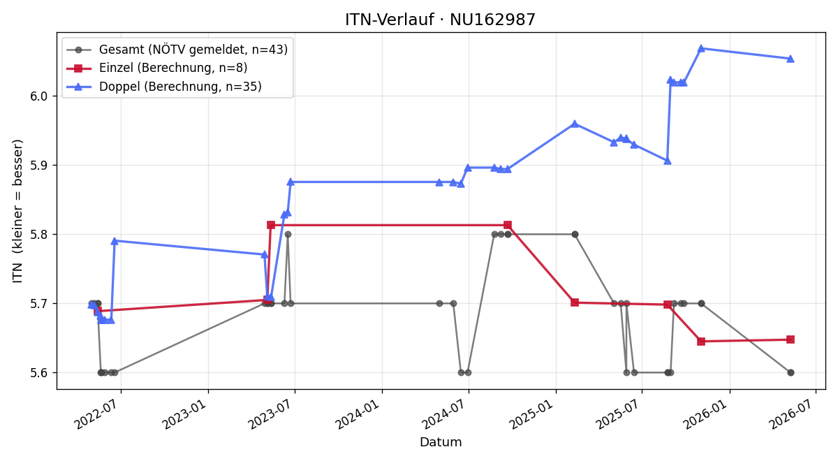 ITN-Verlauf Birgit Forst