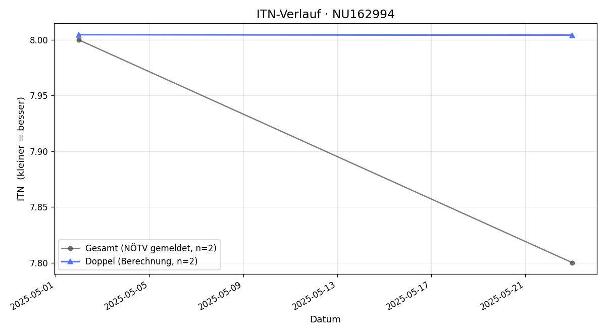 ITN-Verlauf Emmerich Waller