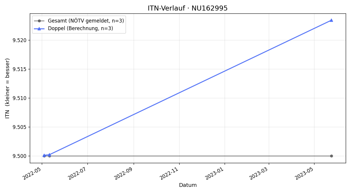 ITN-Verlauf Wilhelm Voss