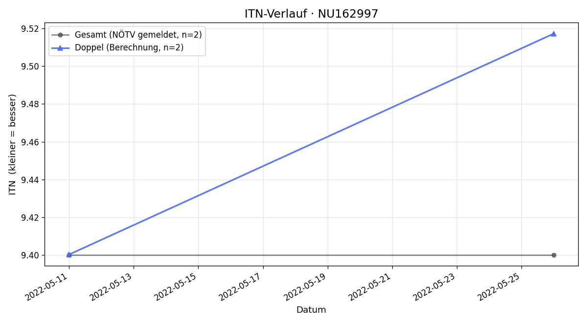 ITN-Verlauf Eduard Tomek