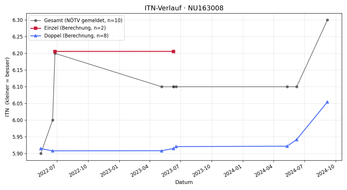 ITN-Verlauf Daniel Körner