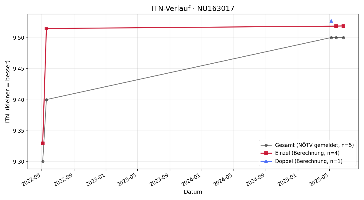 ITN-Verlauf Renate Höfling