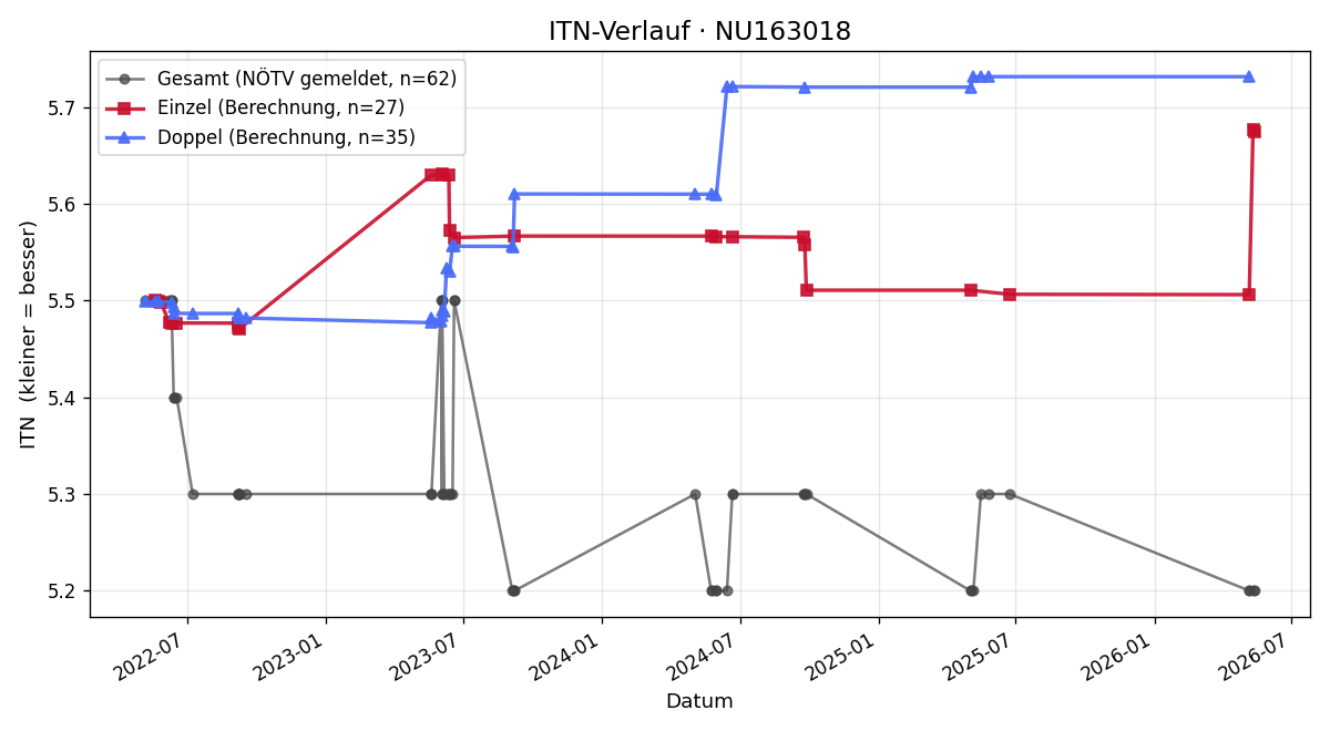 ITN-Verlauf Martin Höfling