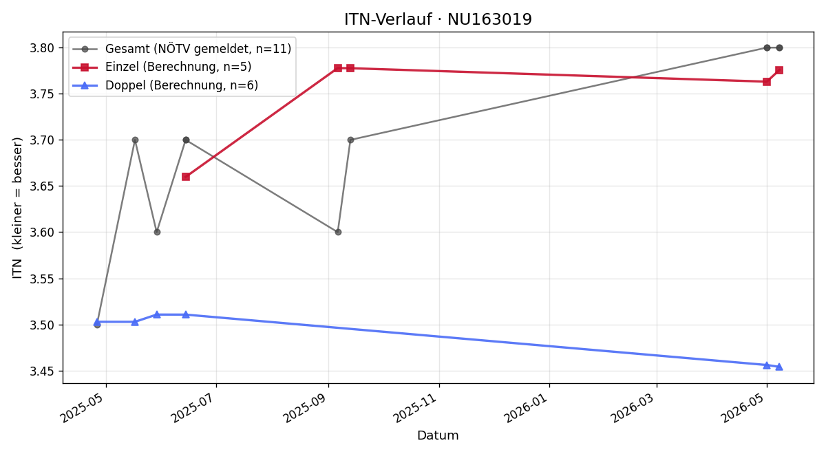 ITN-Verlauf Markus Höfling