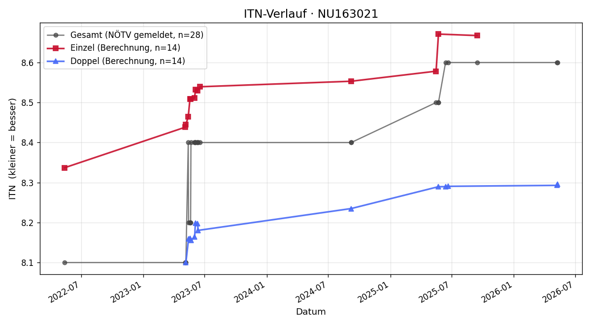 ITN-Verlauf Andreas Heiligtag