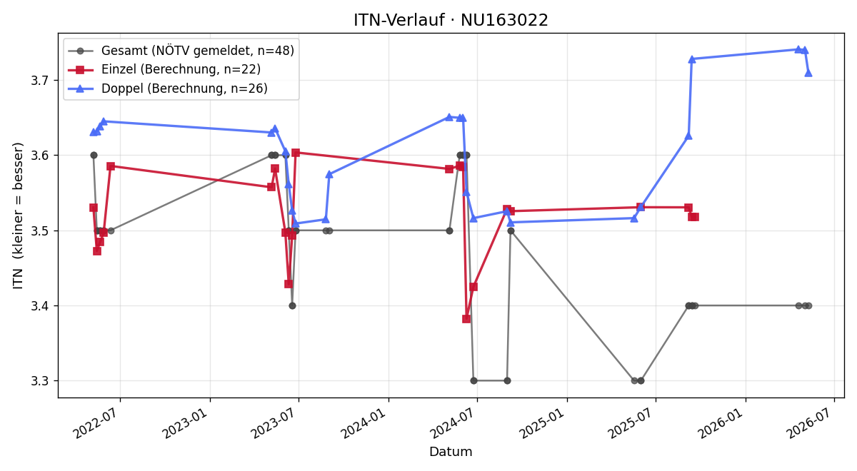 ITN-Verlauf Markus Hawelka