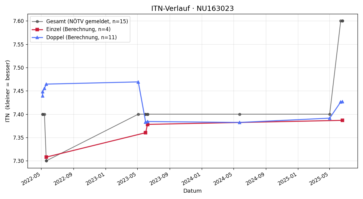 ITN-Verlauf Josef Gündl