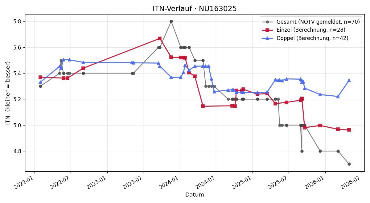 ITN-Verlauf Christopher Caesar