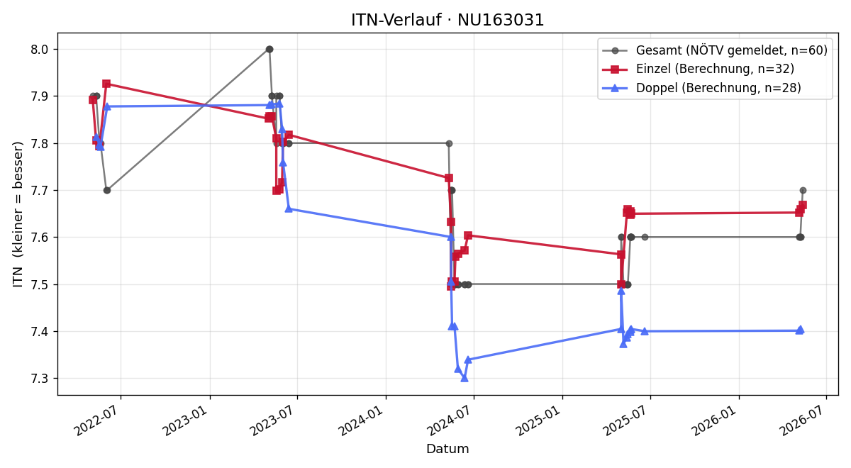 ITN-Verlauf Wolfgang Beneder