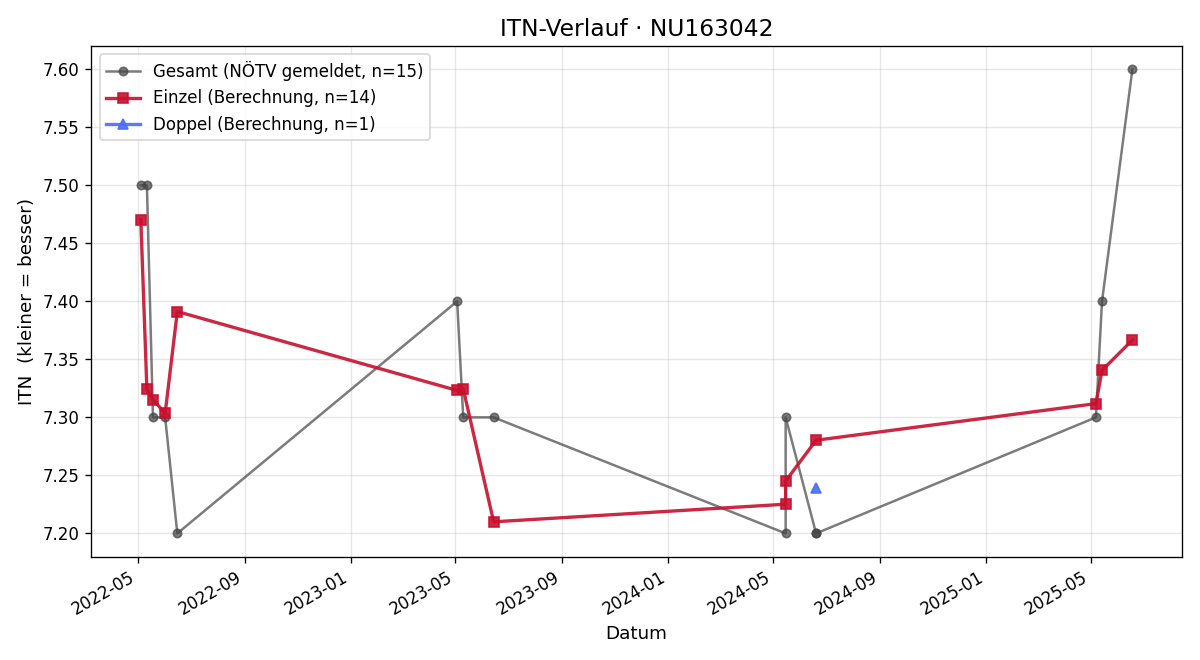 ITN-Verlauf Peter Husslein