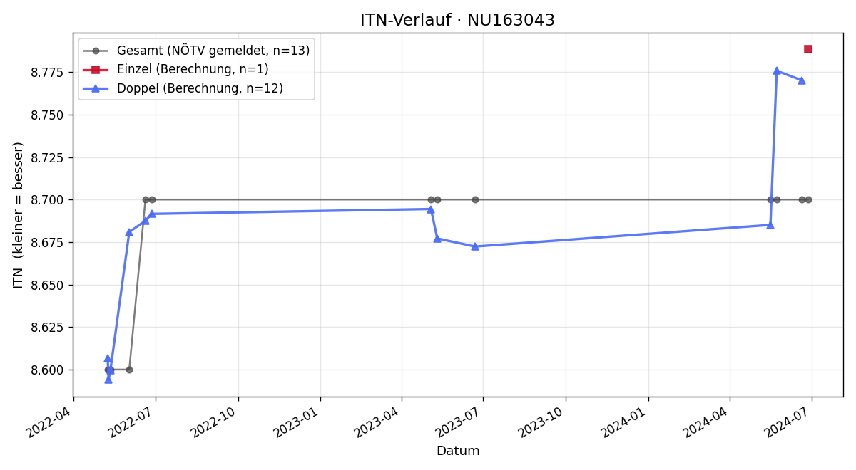 ITN-Verlauf Anita Grömer