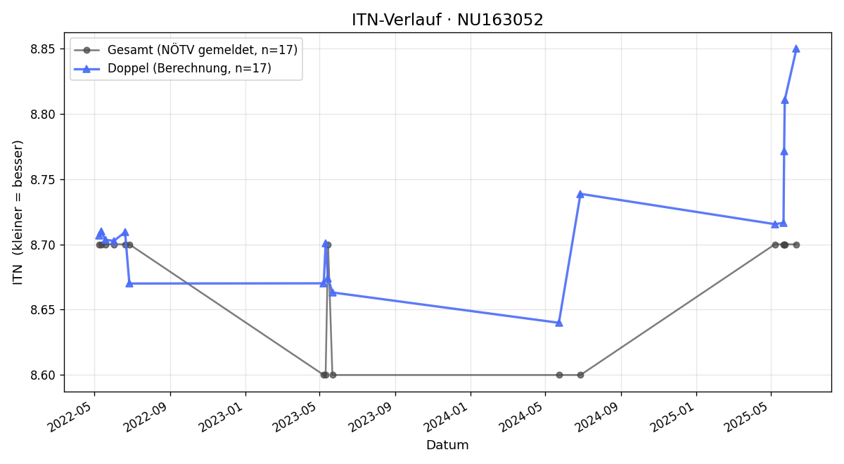 ITN-Verlauf Margit Stix