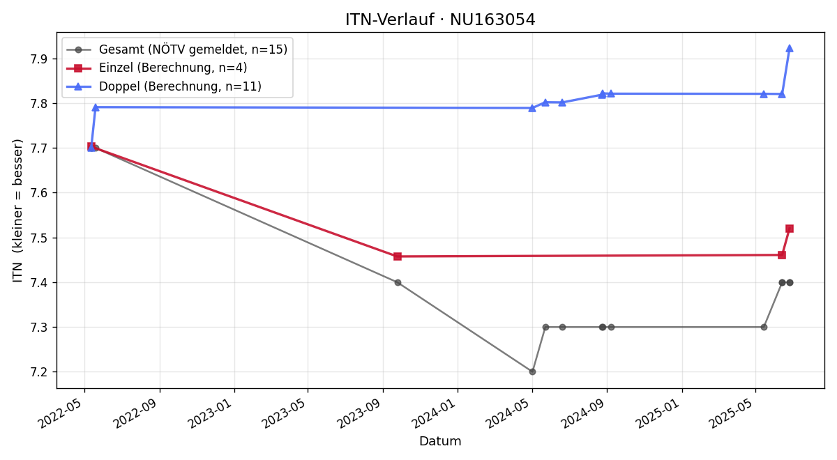 ITN-Verlauf Alexandra Schrötter