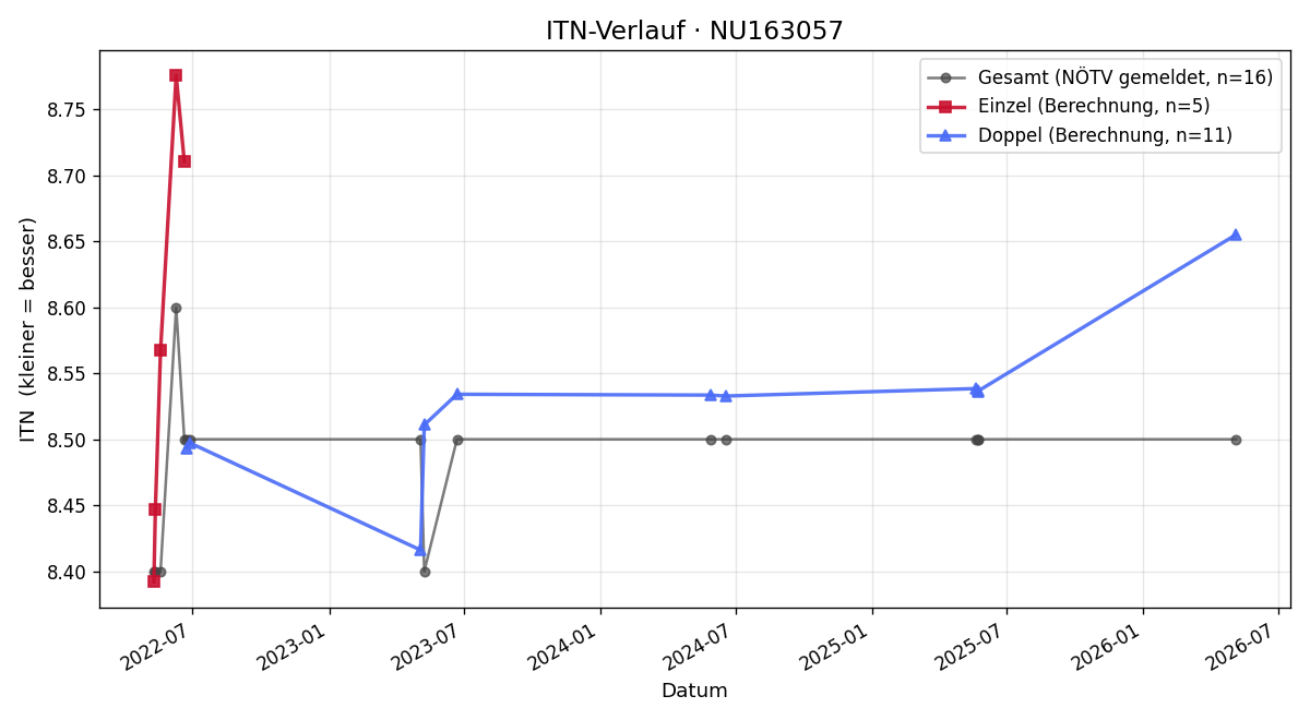 ITN-Verlauf Gabriele Popp
