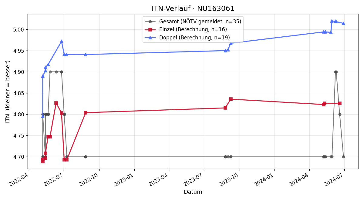 ITN-Verlauf Herbert Krippner