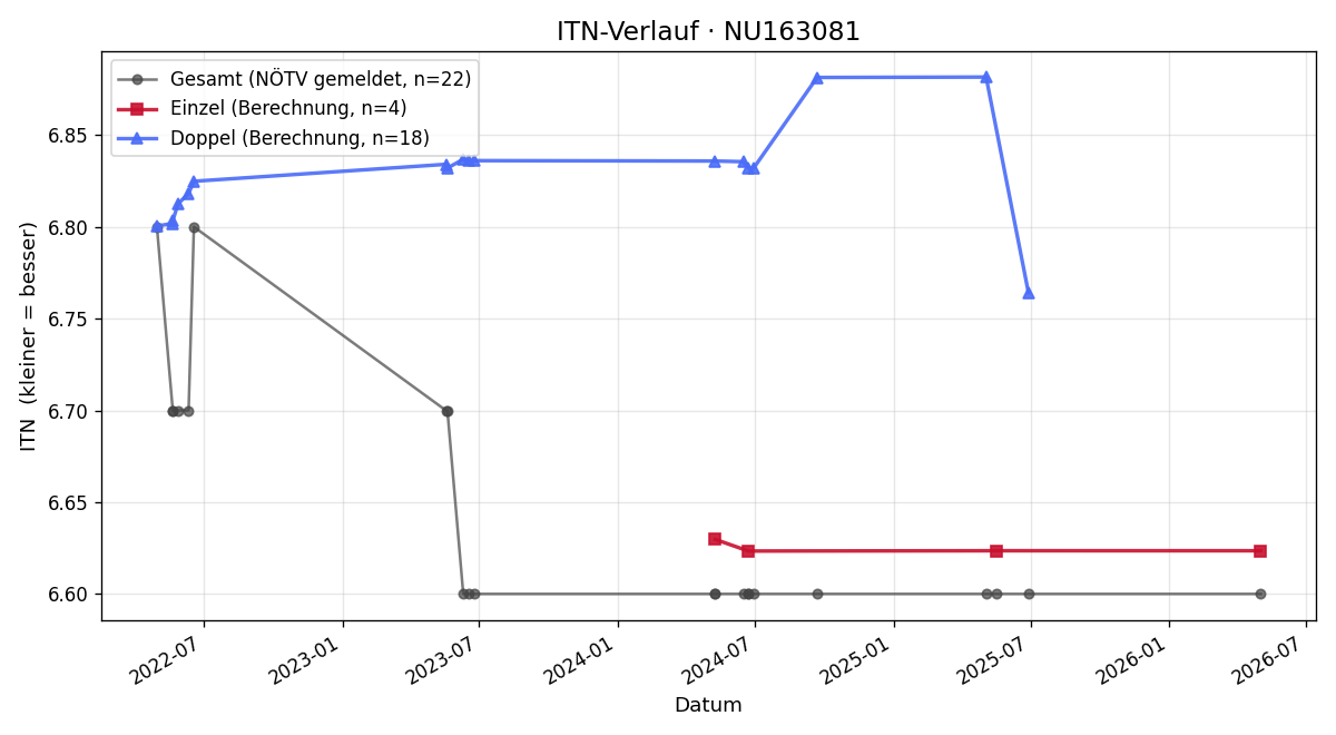 ITN-Verlauf Kim Purkhauser