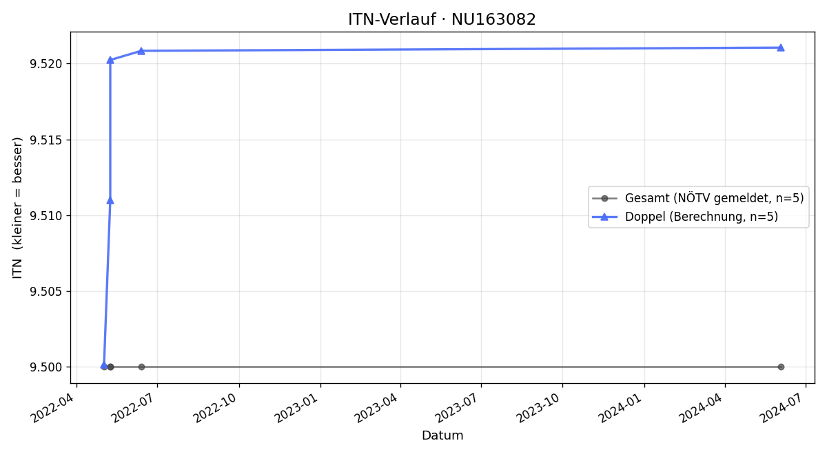ITN-Verlauf Hermann Purkhauser