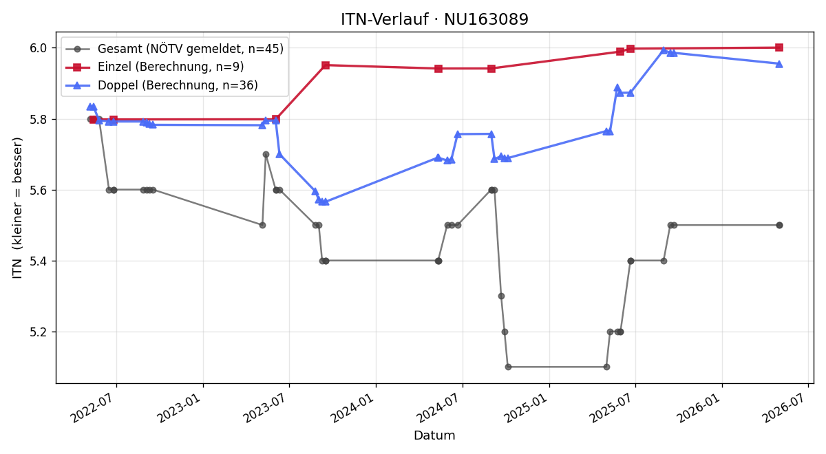 ITN-Verlauf Oliver Marx