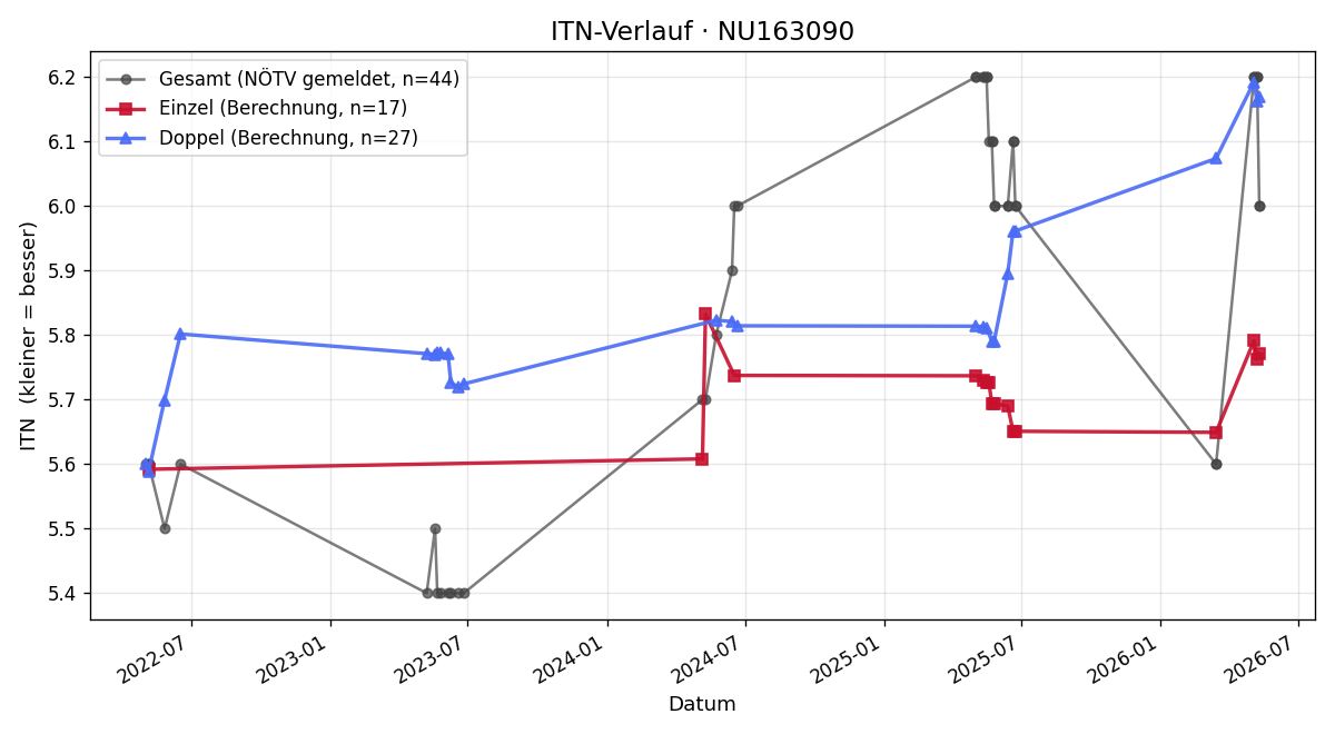 ITN-Verlauf Viktor Majer