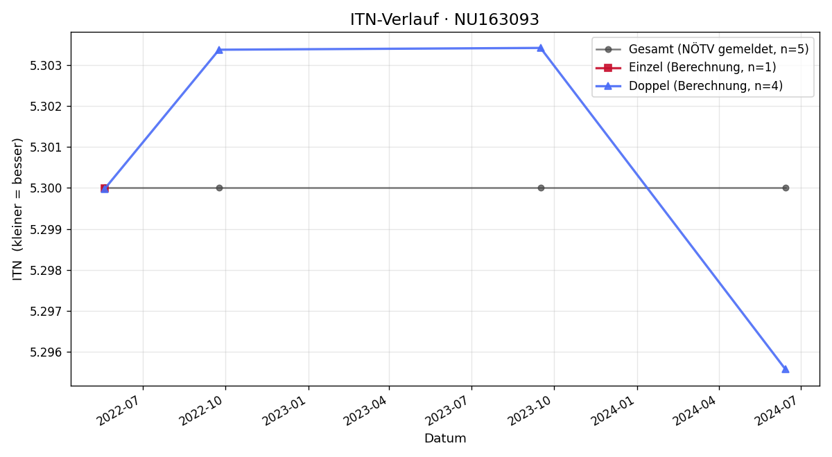 ITN-Verlauf Georg Grassberger