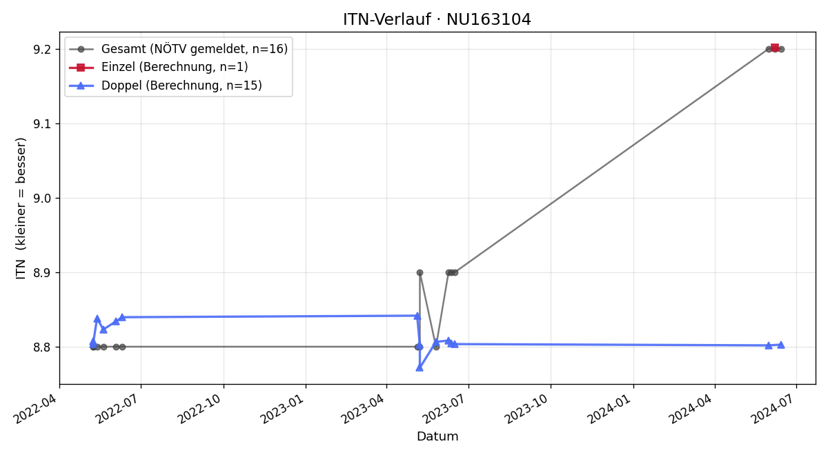 ITN-Verlauf Michael Breitegger