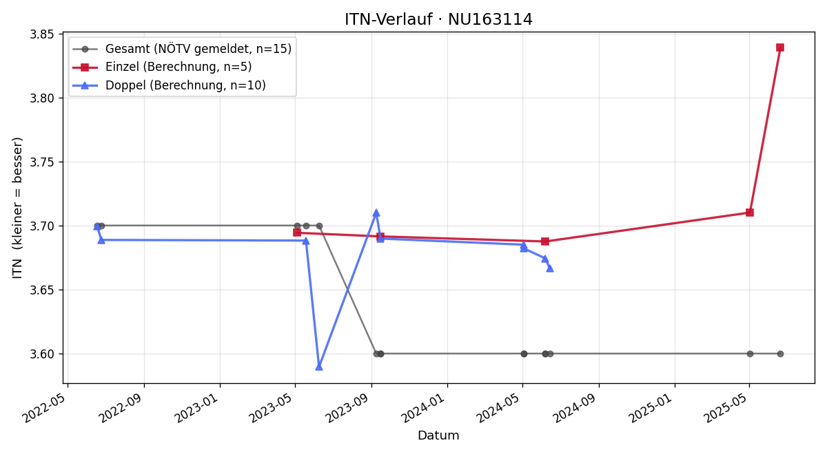 ITN-Verlauf Philipp Saiko