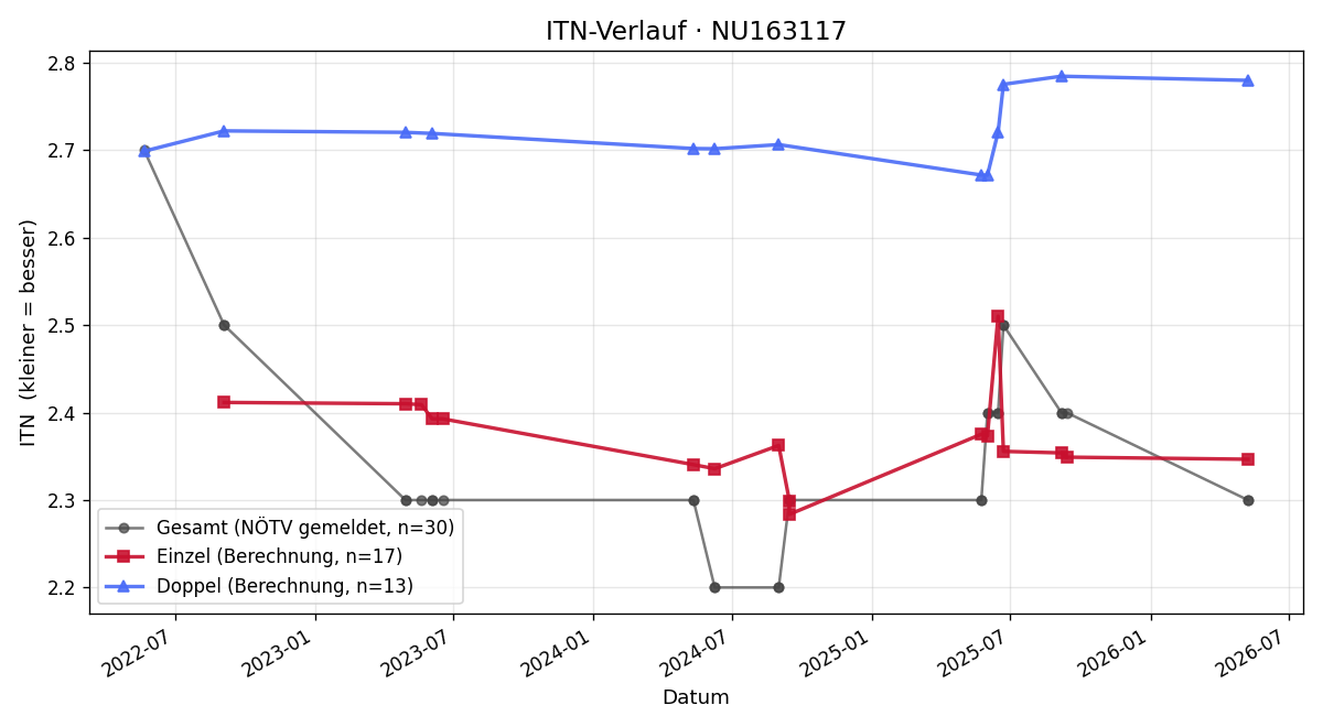 ITN-Verlauf Lukas Millonig