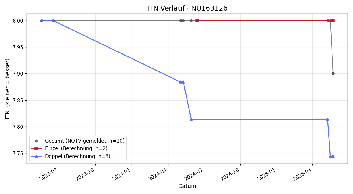 ITN-Verlauf Elisabeth Menhofer
