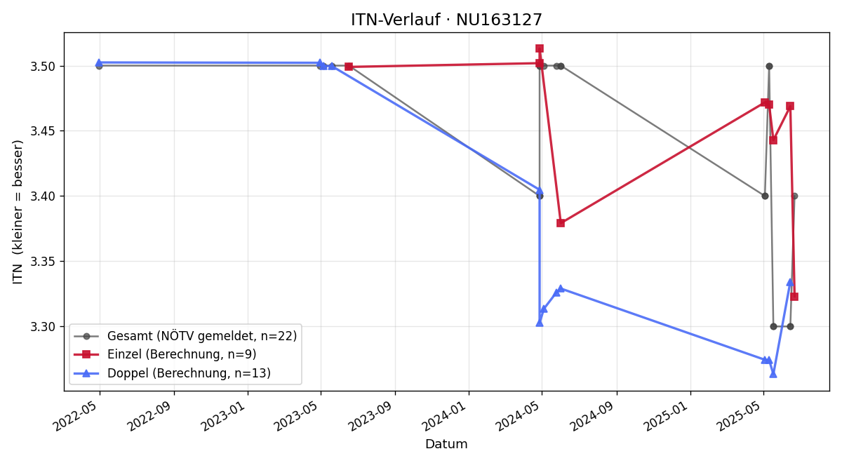ITN-Verlauf Christoph Hauser