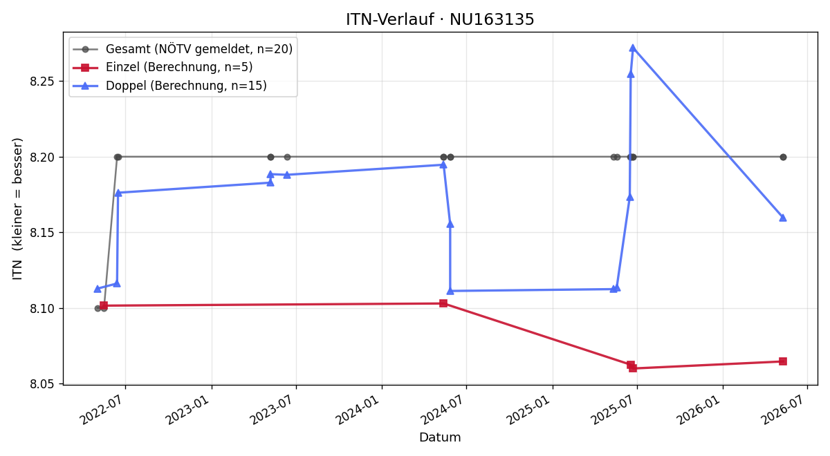 ITN-Verlauf Christian Sedlnitzky