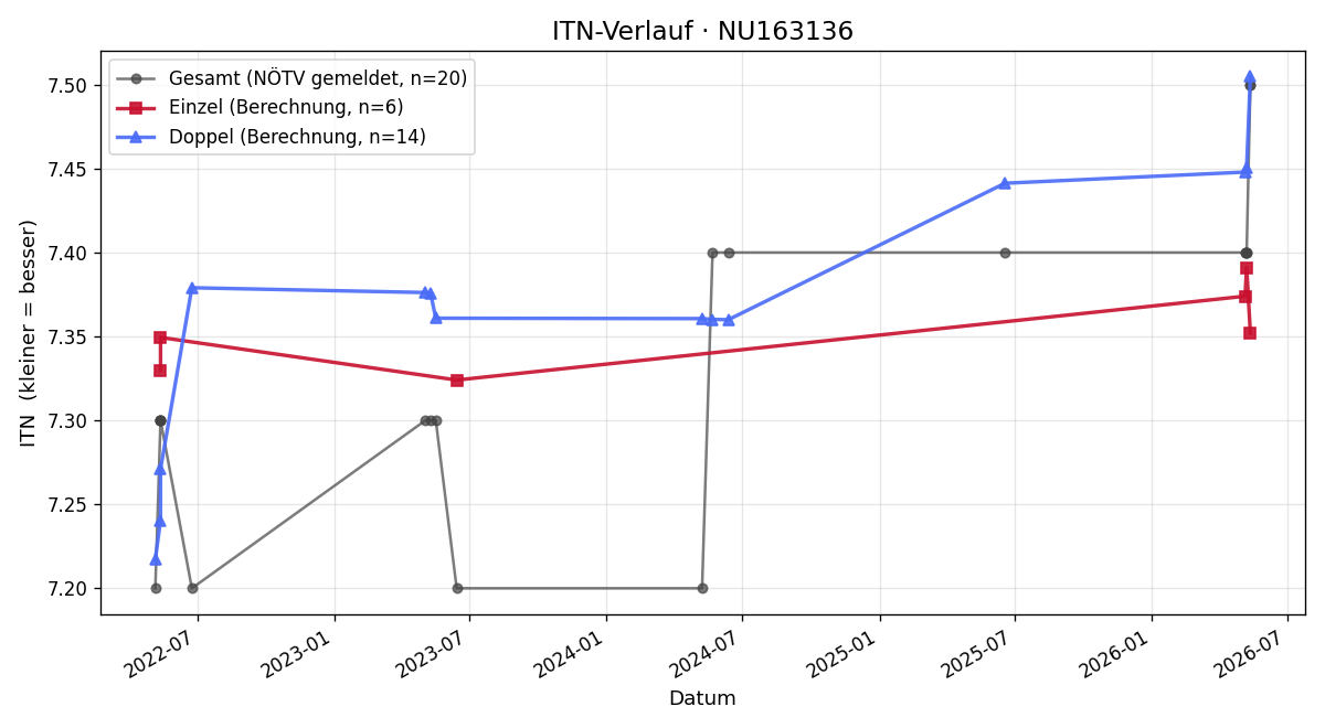 ITN-Verlauf Michael Schüller