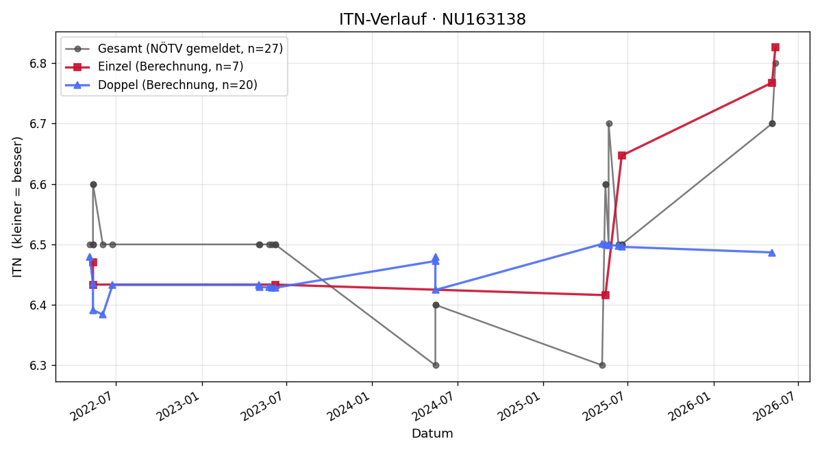ITN-Verlauf Michael Schirmer