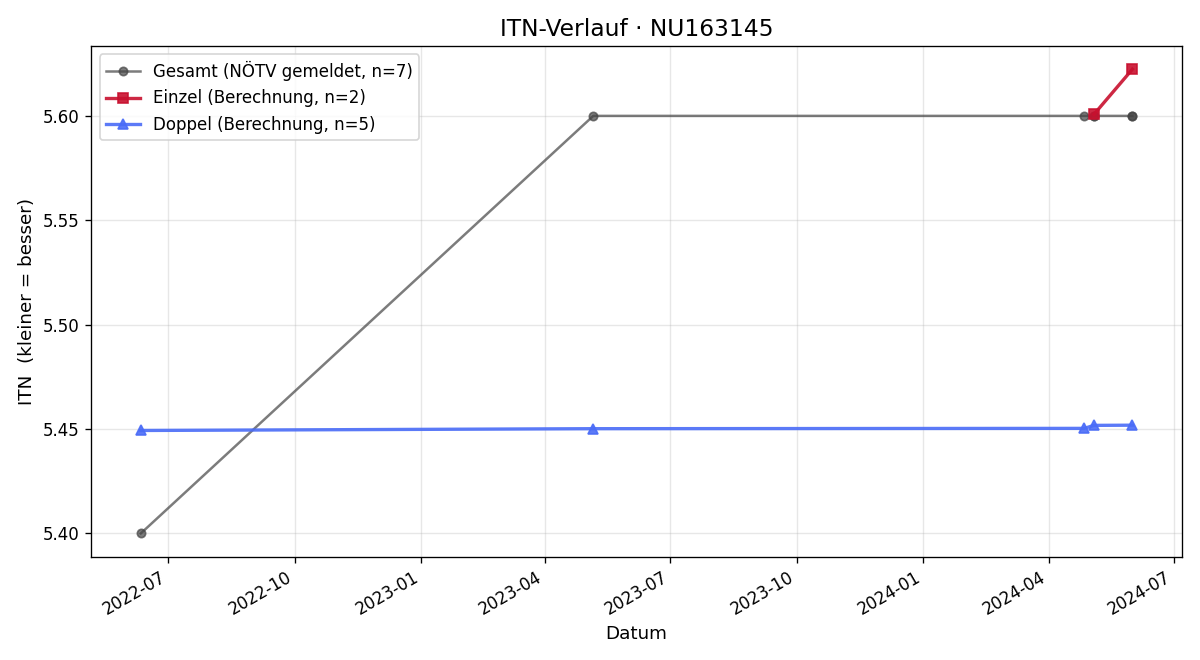 ITN-Verlauf Christina Mühr
