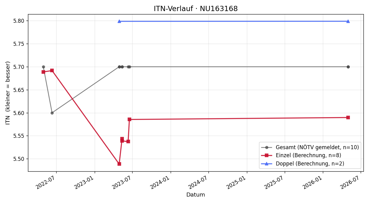 ITN-Verlauf Iris Stiefelmeyer