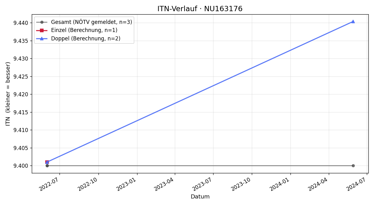 ITN-Verlauf Herbert Priegl