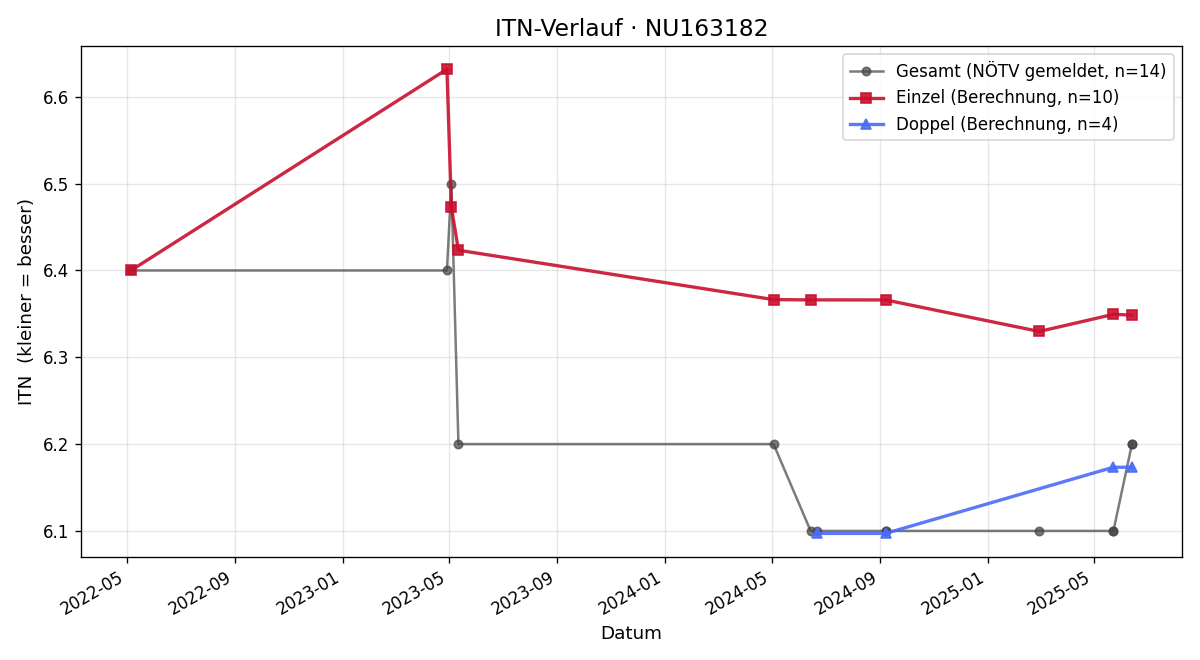ITN-Verlauf Bettina Hrusa