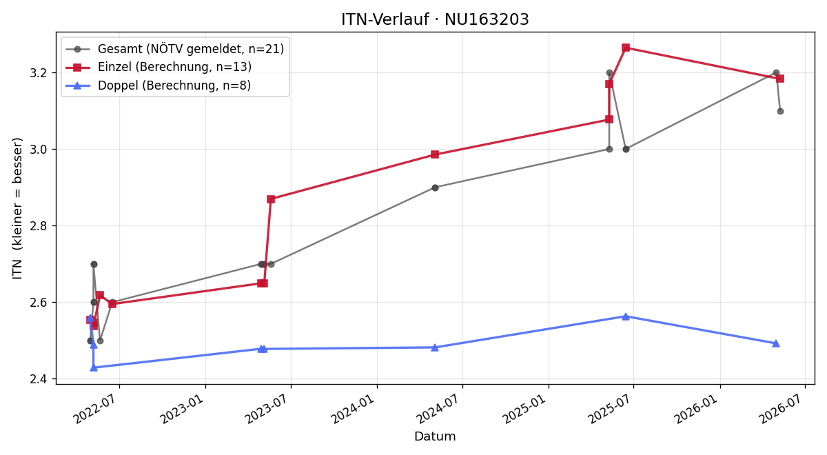 ITN-Verlauf Maximilian Waz