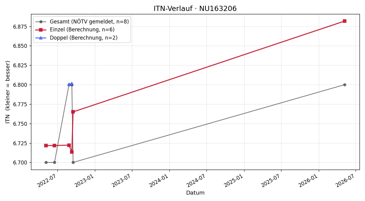 ITN-Verlauf Christian Hofbauer