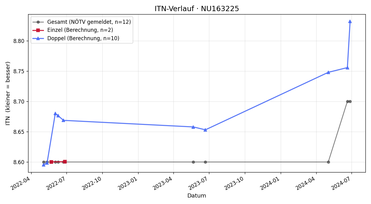 ITN-Verlauf Maria Hollerer