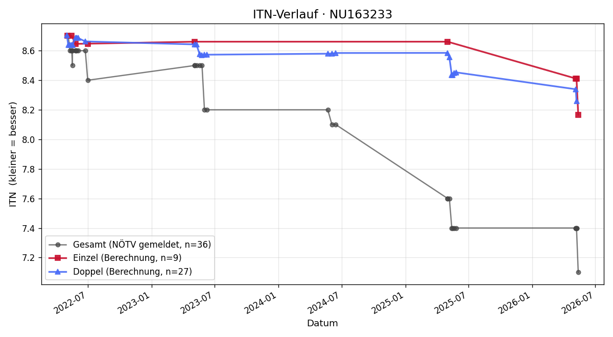 ITN-Verlauf Günther Kovaricek
